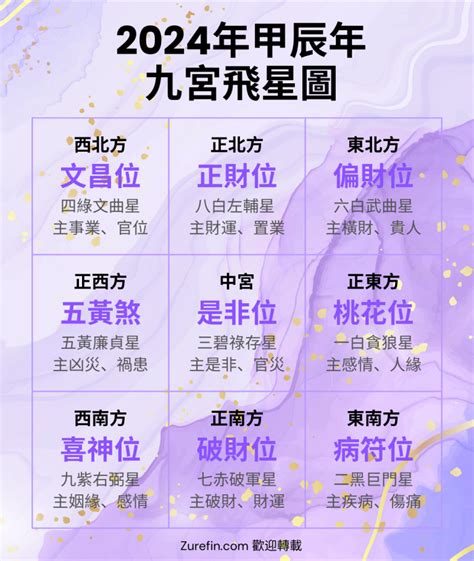 2024年大利方位|2024年九宮飛星圖及風水方位吉兇與化解